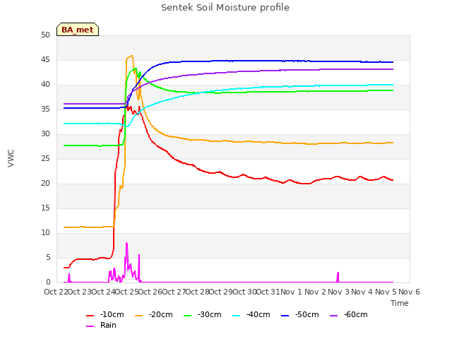 plot of Sentek Soil Moisture profile