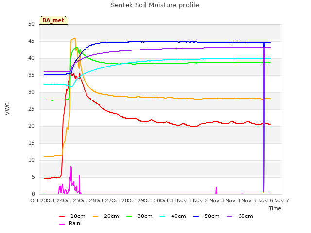 plot of Sentek Soil Moisture profile