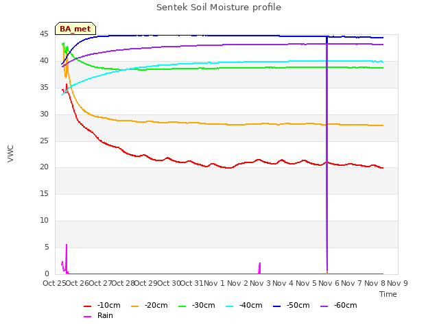 plot of Sentek Soil Moisture profile