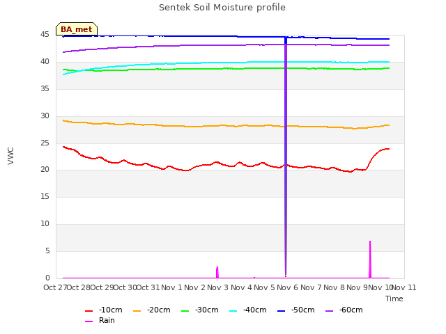 plot of Sentek Soil Moisture profile