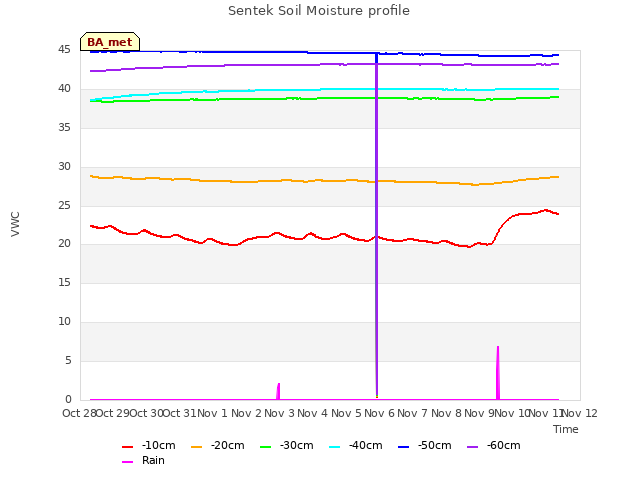 plot of Sentek Soil Moisture profile