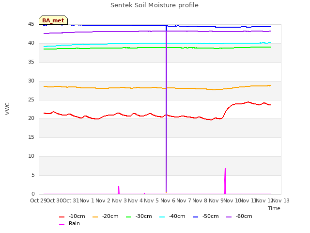 plot of Sentek Soil Moisture profile