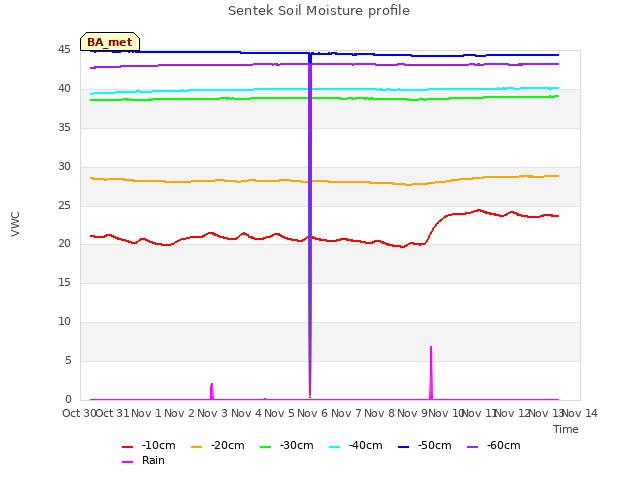 plot of Sentek Soil Moisture profile