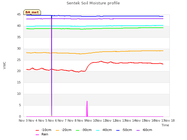 plot of Sentek Soil Moisture profile