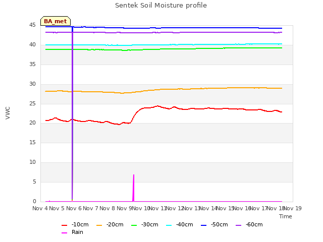 plot of Sentek Soil Moisture profile