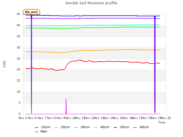 plot of Sentek Soil Moisture profile