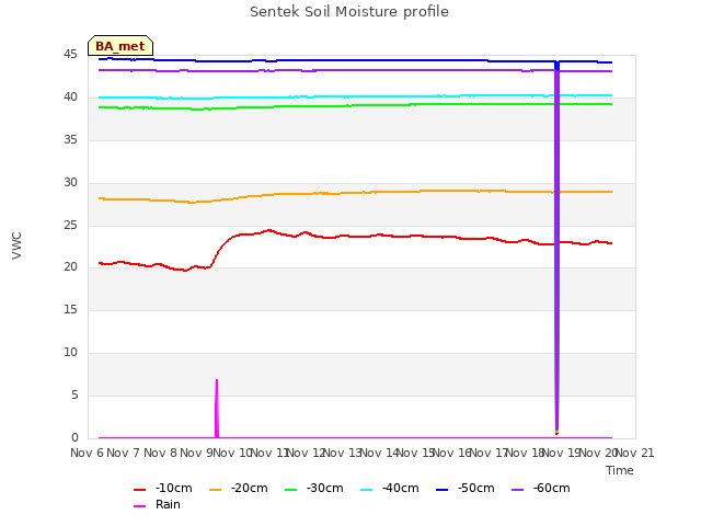 plot of Sentek Soil Moisture profile