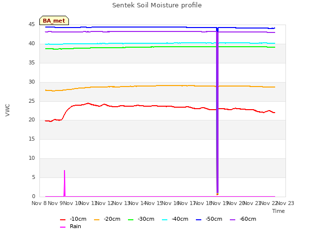 plot of Sentek Soil Moisture profile