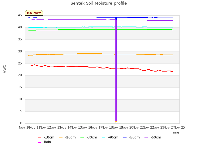 plot of Sentek Soil Moisture profile