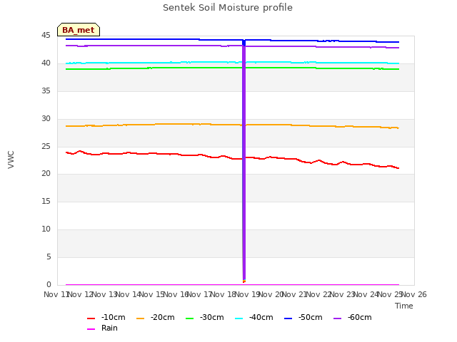 plot of Sentek Soil Moisture profile