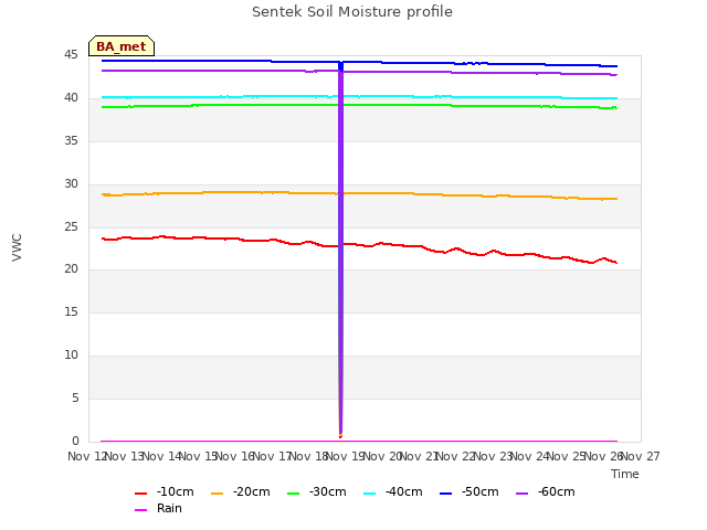 plot of Sentek Soil Moisture profile