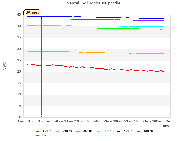 plot of Sentek Soil Moisture profile