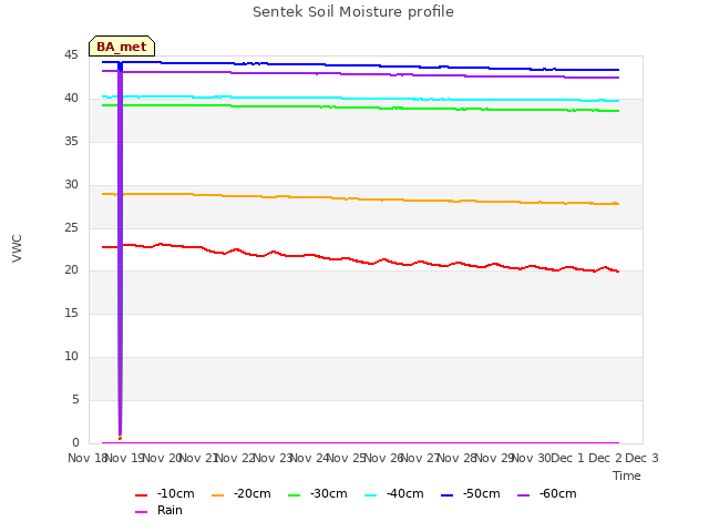 plot of Sentek Soil Moisture profile