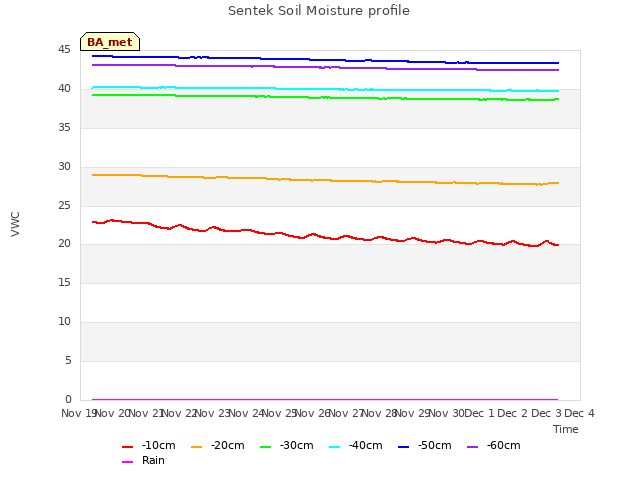 plot of Sentek Soil Moisture profile