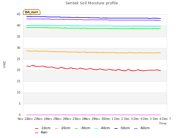 plot of Sentek Soil Moisture profile