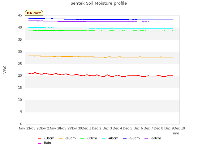 plot of Sentek Soil Moisture profile