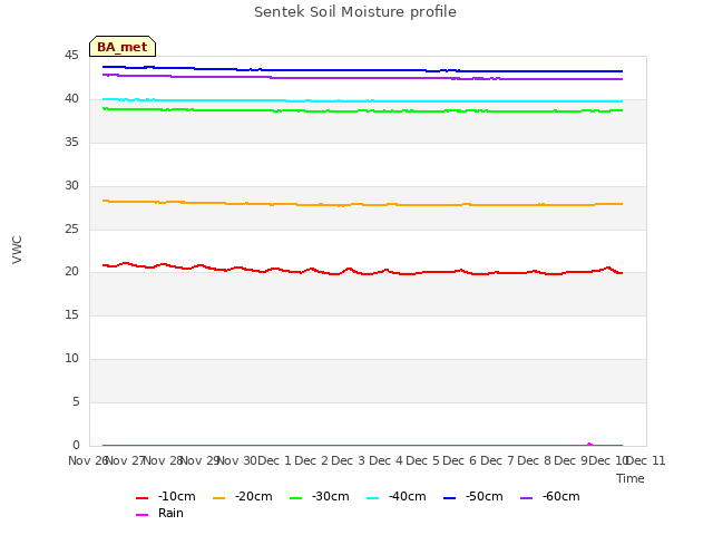 plot of Sentek Soil Moisture profile