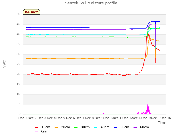 plot of Sentek Soil Moisture profile