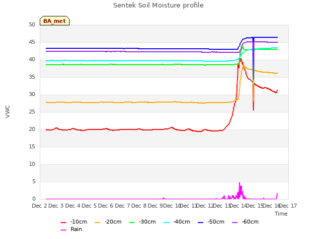 plot of Sentek Soil Moisture profile