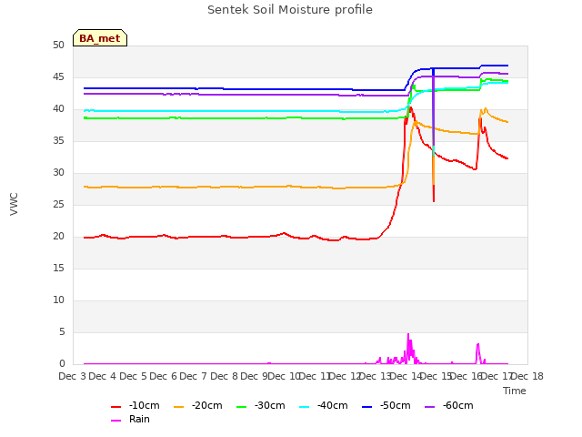 plot of Sentek Soil Moisture profile