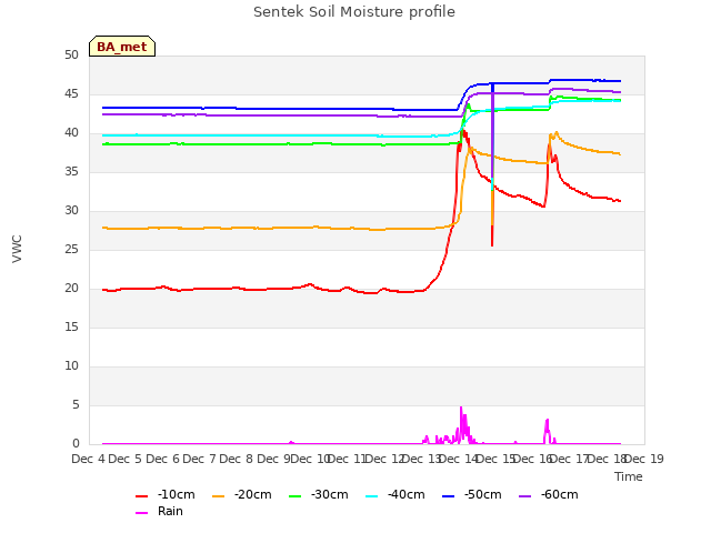 plot of Sentek Soil Moisture profile