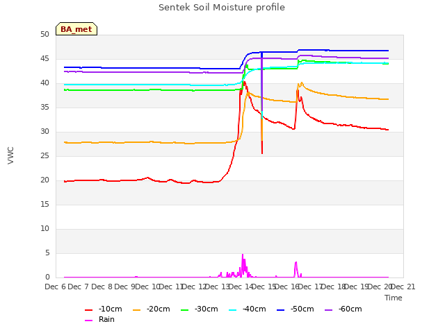 plot of Sentek Soil Moisture profile