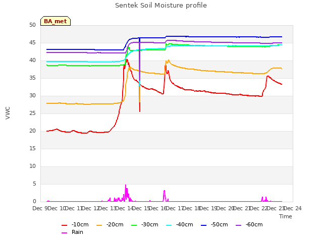 plot of Sentek Soil Moisture profile