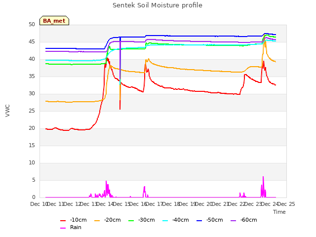 plot of Sentek Soil Moisture profile