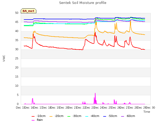 plot of Sentek Soil Moisture profile