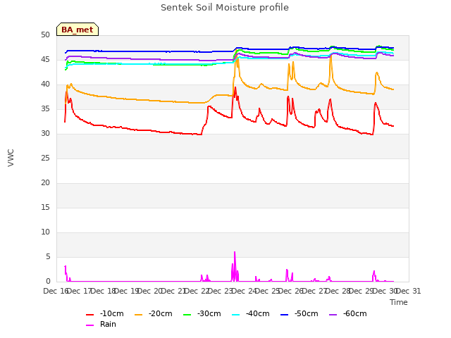 plot of Sentek Soil Moisture profile