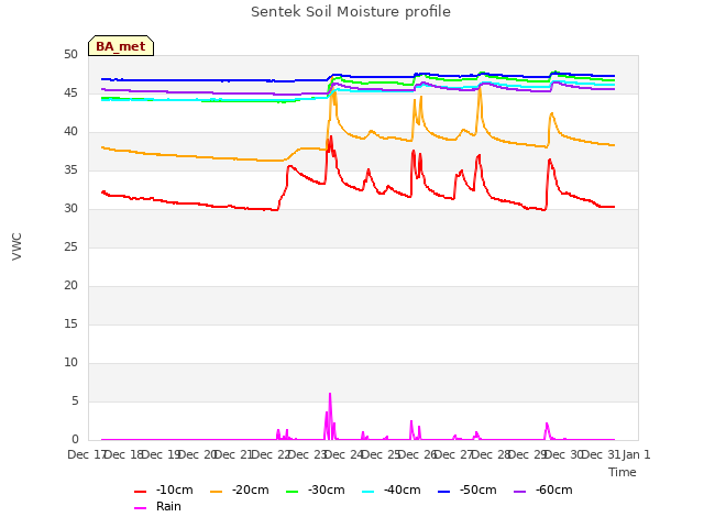 plot of Sentek Soil Moisture profile