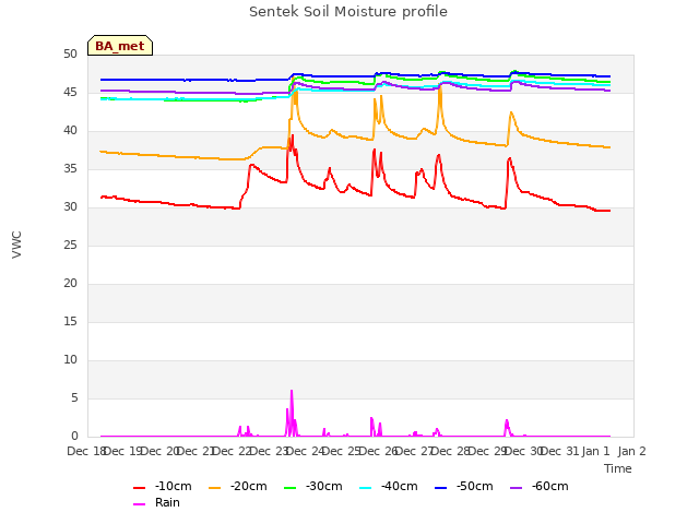 plot of Sentek Soil Moisture profile