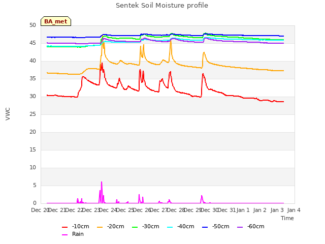 plot of Sentek Soil Moisture profile