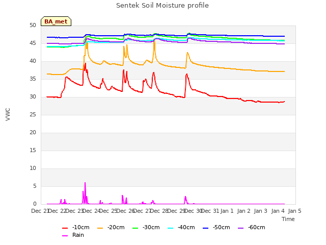 plot of Sentek Soil Moisture profile