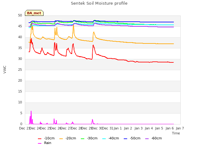 plot of Sentek Soil Moisture profile