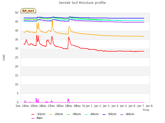 plot of Sentek Soil Moisture profile