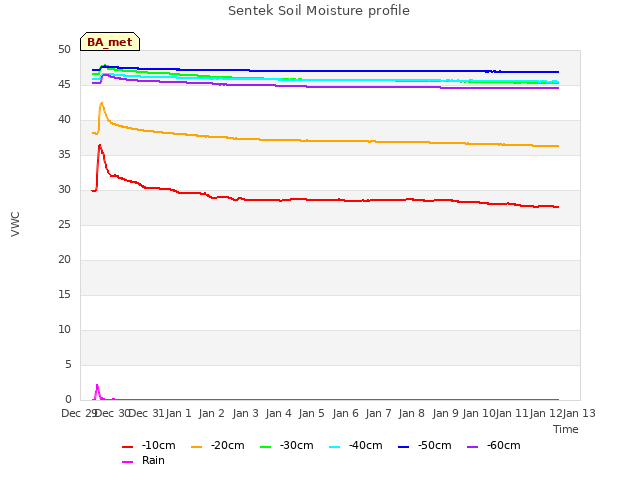 plot of Sentek Soil Moisture profile