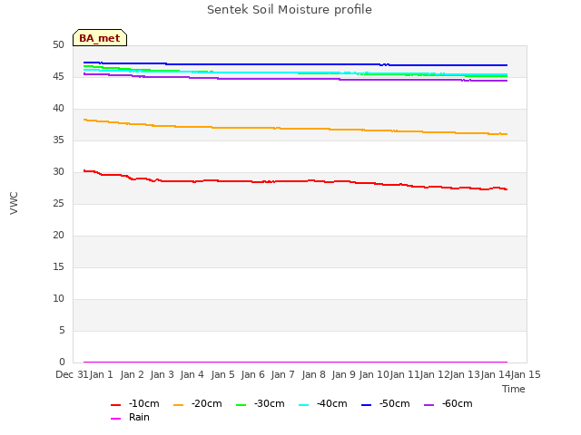 plot of Sentek Soil Moisture profile