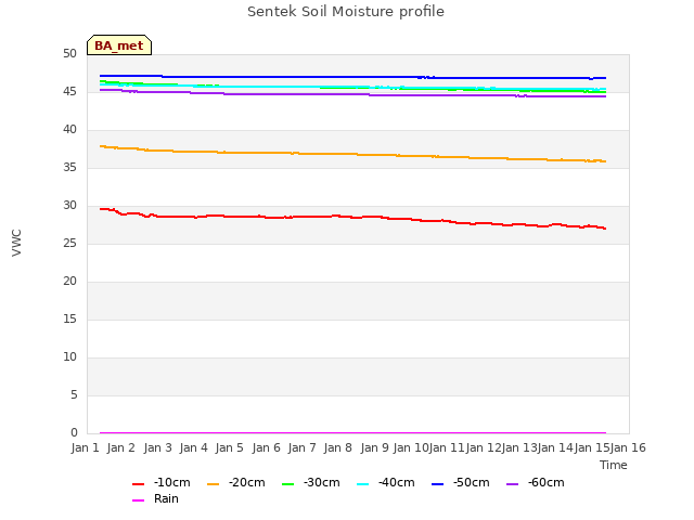 plot of Sentek Soil Moisture profile