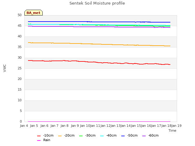 plot of Sentek Soil Moisture profile