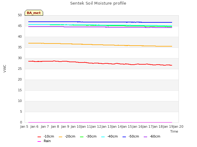 plot of Sentek Soil Moisture profile