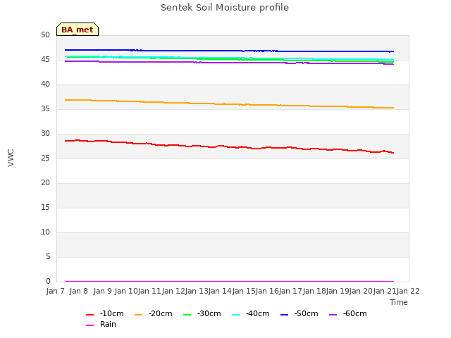 plot of Sentek Soil Moisture profile