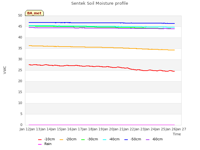 plot of Sentek Soil Moisture profile