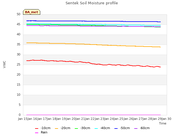 plot of Sentek Soil Moisture profile