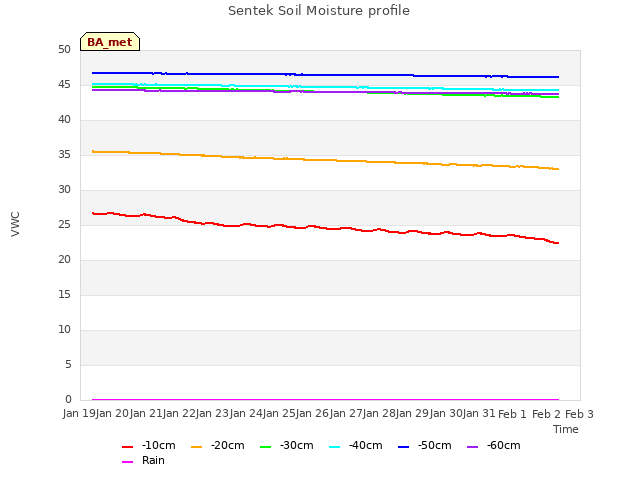 plot of Sentek Soil Moisture profile