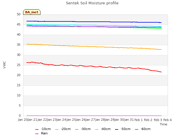 plot of Sentek Soil Moisture profile