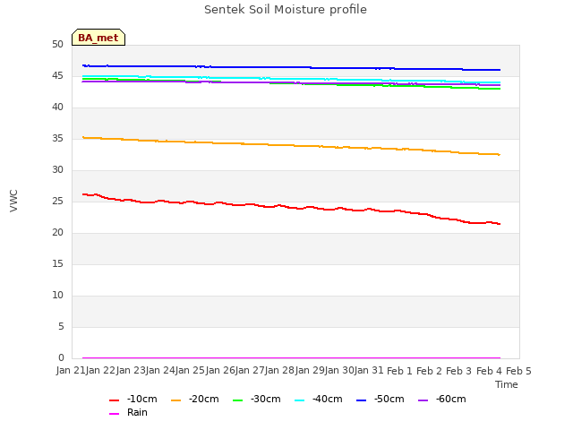 plot of Sentek Soil Moisture profile