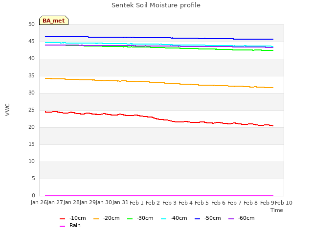 plot of Sentek Soil Moisture profile