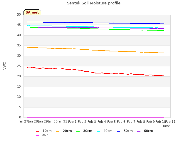 plot of Sentek Soil Moisture profile