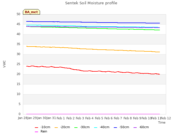 plot of Sentek Soil Moisture profile